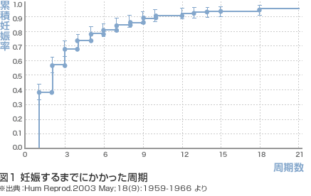 図１　妊娠するまでにかかった周期