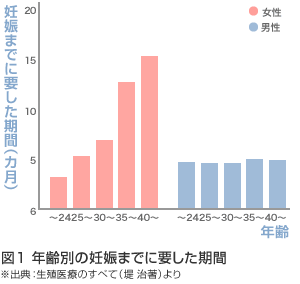 妊娠確率