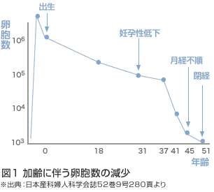 図１　加齢に伴う卵胞数の減少