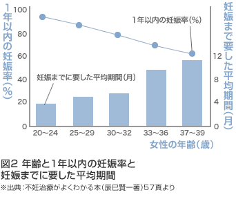 図２　年齢と１年以内の妊娠率と妊娠までに要した平均期間