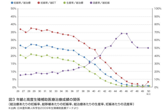 図３　年齢と高度生殖補助医療治療成績の関係