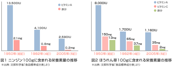 図１ ニンジン100gに含まれる栄養素量の推移、図２ ほうれん草100gに含まれる栄養素量の推移