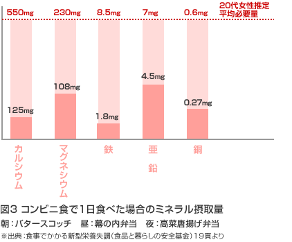 図３　コンビニ食で１日食べた場合のミネラル摂取量