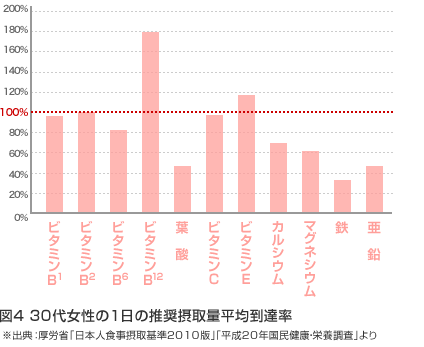 図４　30代女性の１日の推奨摂取量平均到達率